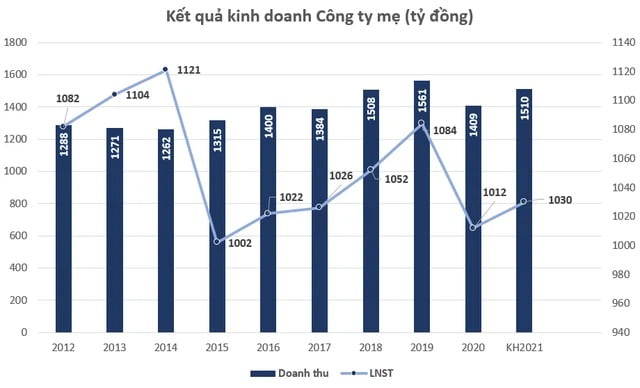 Tập đoàn Bảo Việt trả cổ tức năm 2020 bằng tiền tỷ lệ gần 9%, kế hoạch chi 3.800 tỷ đồng tăng vốn cho công ty thành viên