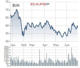 Diễn biến cổ phiếu BVH 6 tháng gần đây